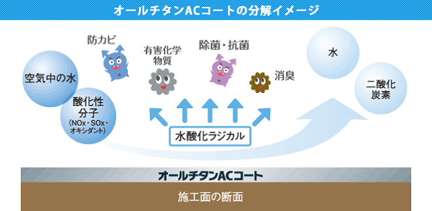 オールチタンACコートの特徴 オールチタンACコートの特徴