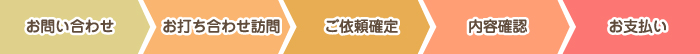 注文の流れ 注文の流れ